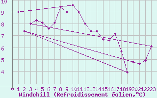 Courbe du refroidissement olien pour Bejaia