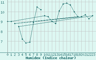 Courbe de l'humidex pour Segovia