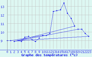 Courbe de tempratures pour Comprovasco