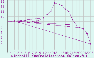 Courbe du refroidissement olien pour Saint-Igneuc (22)