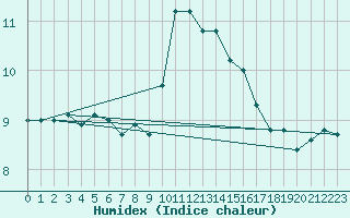 Courbe de l'humidex pour Figari (2A)