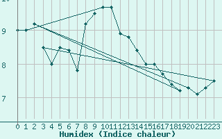 Courbe de l'humidex pour Kiikala lentokentt