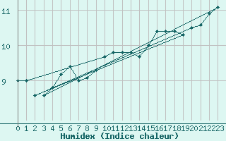 Courbe de l'humidex pour Cherbourg (50)