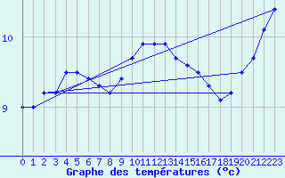 Courbe de tempratures pour Valmy (51)