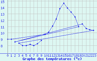 Courbe de tempratures pour Grenoble/agglo Le Versoud (38)