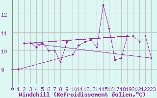 Courbe du refroidissement olien pour Cap Mele (It)