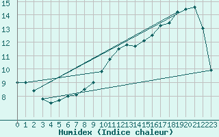 Courbe de l'humidex pour Abbeville (80)