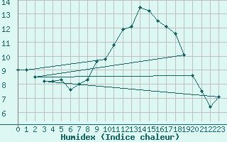 Courbe de l'humidex pour Wynau