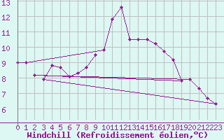 Courbe du refroidissement olien pour Brianon (05)