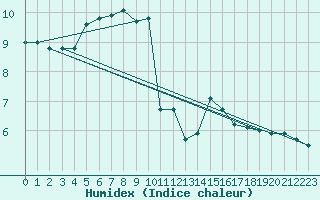 Courbe de l'humidex pour Caylus (82)