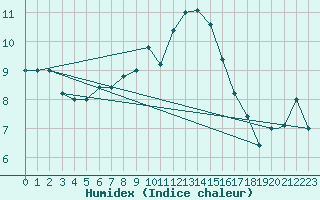 Courbe de l'humidex pour Brescia / Ghedi