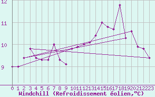 Courbe du refroidissement olien pour Epinal (88)