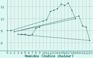 Courbe de l'humidex pour Cap Gris-Nez (62)