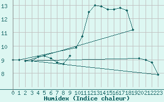 Courbe de l'humidex pour Creil (60)