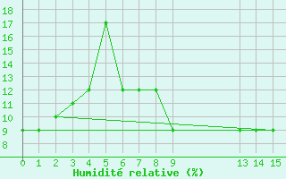 Courbe de l'humidit relative pour El Golea