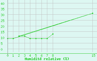 Courbe de l'humidit relative pour Tabarka