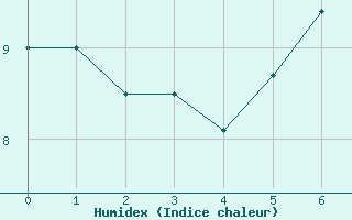 Courbe de l'humidex pour Krimml