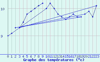 Courbe de tempratures pour Terschelling Hoorn