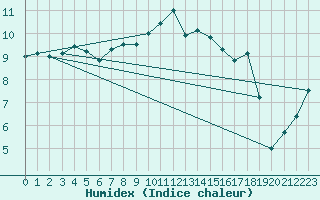 Courbe de l'humidex pour Sherkin Island