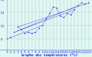 Courbe de tempratures pour Deauville (14)