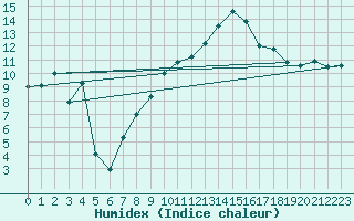 Courbe de l'humidex pour Giswil