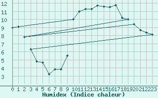 Courbe de l'humidex pour Calais / Marck (62)