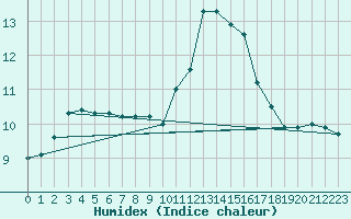 Courbe de l'humidex pour Lannion (22)