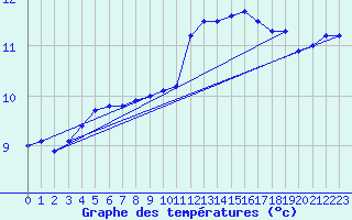 Courbe de tempratures pour Ernage (Be)