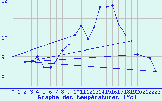Courbe de tempratures pour Giessen
