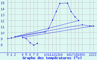 Courbe de tempratures pour Santa Elena