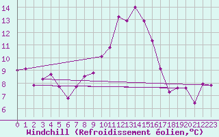 Courbe du refroidissement olien pour Melle (Be)