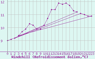 Courbe du refroidissement olien pour Almenches (61)