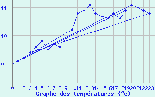 Courbe de tempratures pour Abbeville (80)