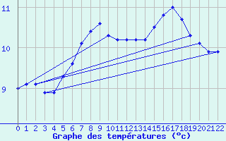 Courbe de tempratures pour Utsira Fyr