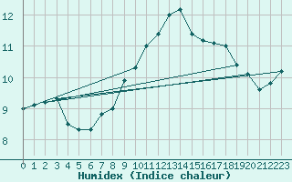 Courbe de l'humidex pour Plymouth (UK)