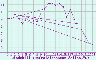 Courbe du refroidissement olien pour Neuhutten-Spessart