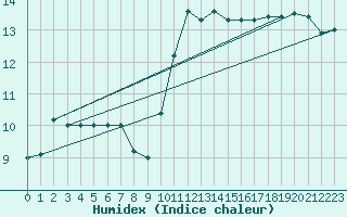 Courbe de l'humidex pour Lanvoc (29)