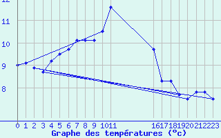 Courbe de tempratures pour Valke-Maarja