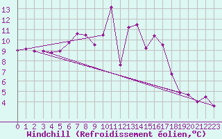 Courbe du refroidissement olien pour Goettingen