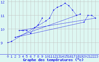 Courbe de tempratures pour Ploumanac