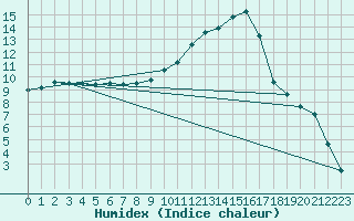 Courbe de l'humidex pour Pontarlier (25)