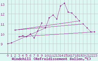 Courbe du refroidissement olien pour Rochegude (26)
