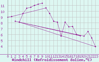 Courbe du refroidissement olien pour Amiens - Dury (80)