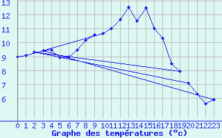 Courbe de tempratures pour Meiningen