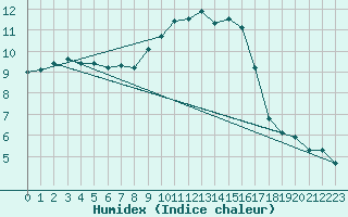 Courbe de l'humidex pour Le Touquet (62)