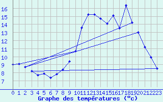 Courbe de tempratures pour Mende - Chabrits (48)