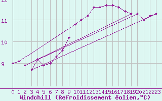 Courbe du refroidissement olien pour Six-Fours (83)