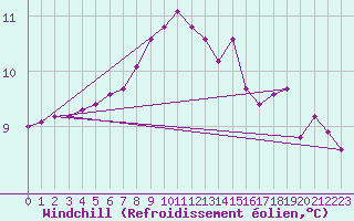 Courbe du refroidissement olien pour Corny-sur-Moselle (57)