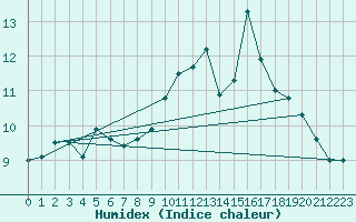 Courbe de l'humidex pour Dole-Tavaux (39)