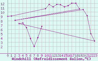 Courbe du refroidissement olien pour Charleville-Mzires (08)